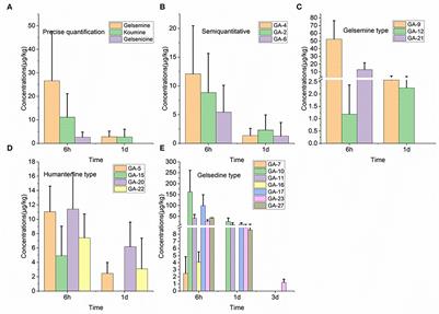 The multicomponent residue depletion of Gelsemium elegans in pig tissues, urine, and plasma